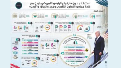 في استطلاع ل«تريندز»: قمة جدة مهمة وستعزز العلاقات