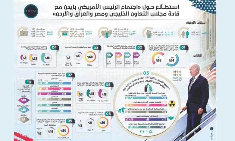 في استطلاع ل«تريندز»: قمة جدة مهمة وستعزز العلاقات