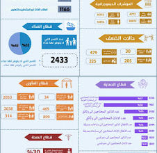 2433 اسرة نازحة تواجة خطر المجاعة بقعطبة بحسب تقرير الوحدة التنفيذية للنازحين بالمديرية