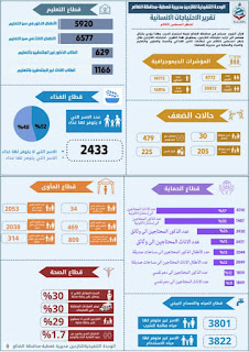 2433 اسرة نازحة تواجة خطر المجاعة بقعطبة بحسب تقرير الوحدة التنفيذية للنازحين بالمديرية