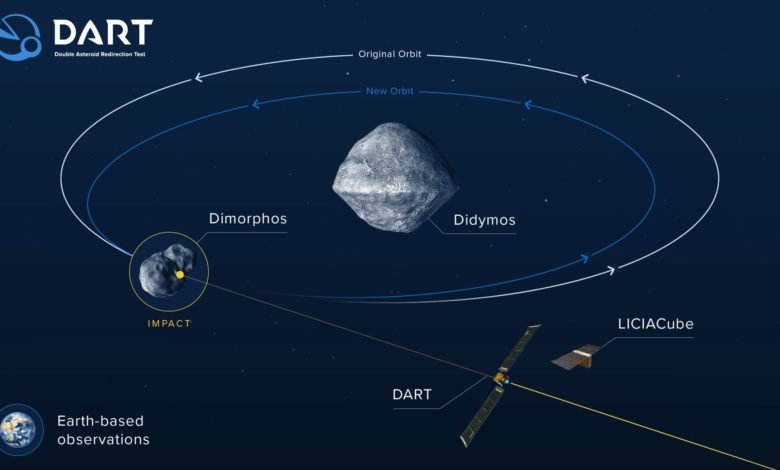 لأول مرة في التاريخ تجربة لتغيير مسار كويكب.. ناسا تطلق المسبار “دارت”