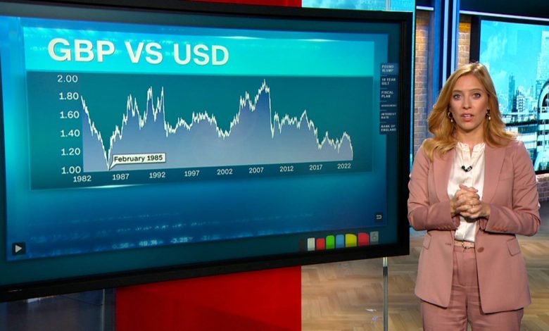 انخفاض حاد للجنيه الإسترليني بمستوى قياسي ليساوي 1.035 دولارًا.. ماذا يعني ذلك؟